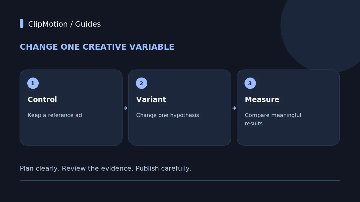 Change one creative variable: Control: Keep a reference ad; Variant: Change one hypothesis; Measure: Compare meaningful results.